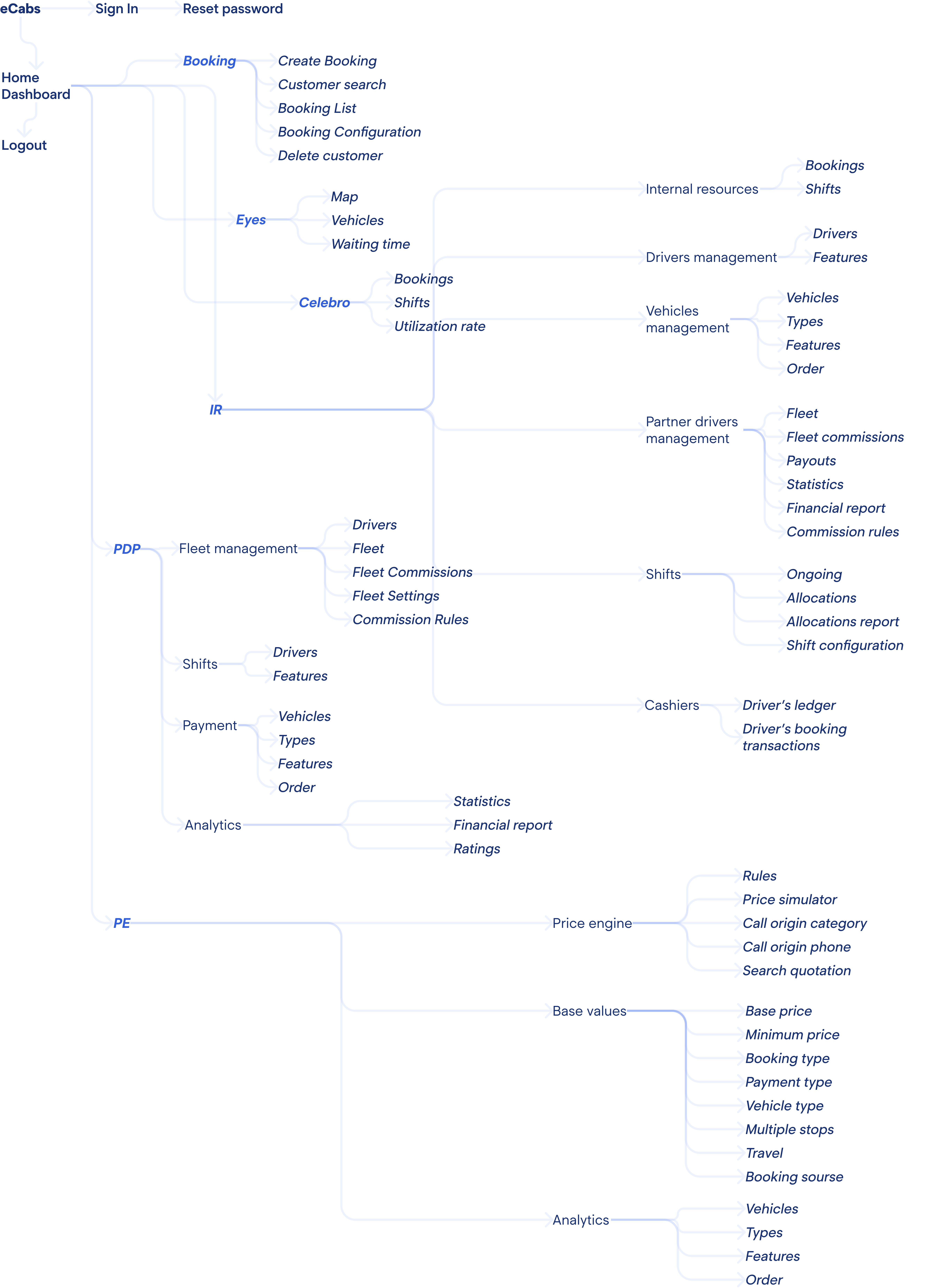 part-of-the-site-map